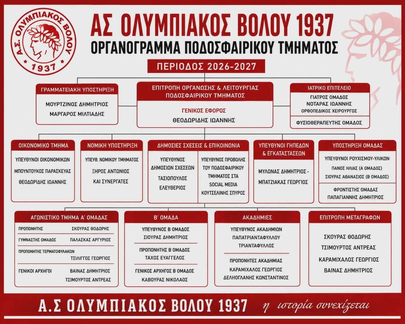Οργανόγραμμα Ποδοσφαιρικού Τμήματος Ολυμπιακός Βόλου